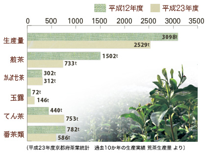 京都府の荒茶生産量グラフ