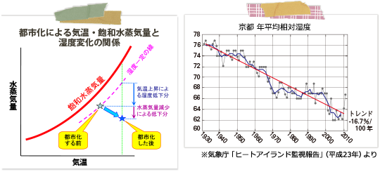 都市化による気温・飽和水蒸気量と湿度変化の関係、京都 年平均相対湿度グラフ