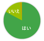 はい 81人　いいえ 14人　どちらともいえない 2人