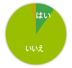 はい 10人　いいえ 84人　どちらともいえない 3人