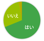 はい 67人　いいえ 27人　どちらともいえない 3人