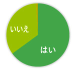 はい 63人　いいえ 33人　どちらともいえない 1人