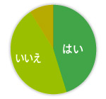 はい 44人　いいえ 45人　どちらともいえない 8人