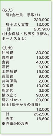 支出内訳