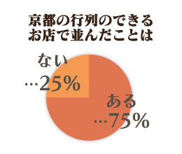 京都の行列のできるお店で並んだことは