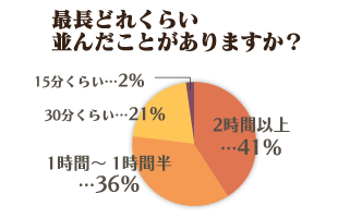 最長どれくらい並んだことがありますか？