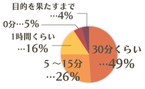 行列に並ぶとき、だいたい何分くらいなら耐えられますか