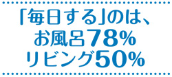 「毎日する」のは、お風呂78％　リビング50％