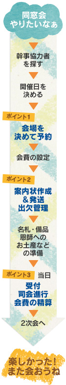 同窓会開催までの流れ