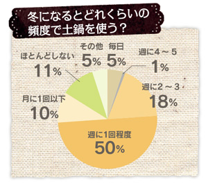 冬になるとどれくらいの頻度で土鍋を使う？