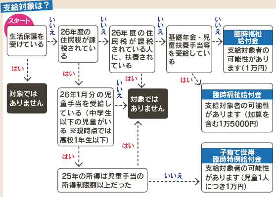 支給対象は？