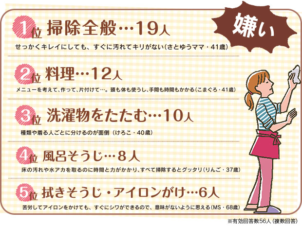 嫌いな家事