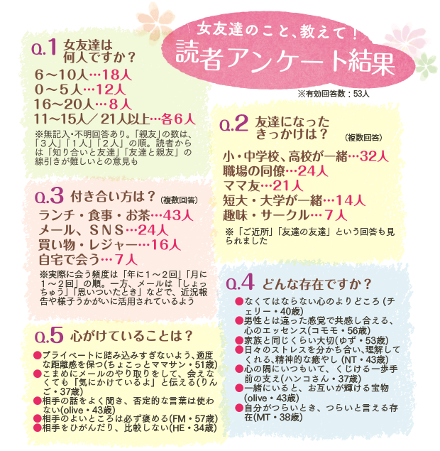 女友達のこと、教えて！読者アンケート結果