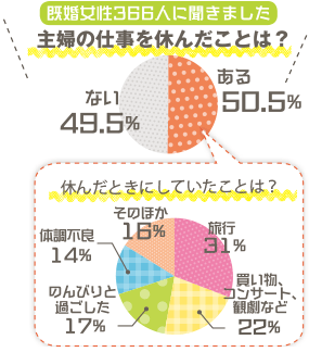 既婚女性366人に聞きました　主婦の仕事を休んだことは？