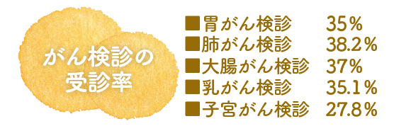 がん検診の受診率　■胃がん検診	35％　■肺がん検診	38.2％　■大腸がん検診	37％　■乳がん検診	35.1％　■子宮がん検診	27.8％