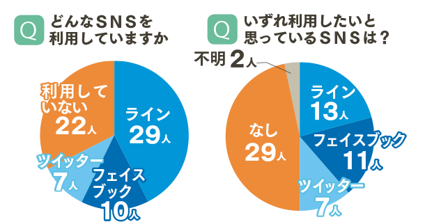 Q.どんなＳＮＳを利用していますか A.ライン29人/フェイスブック10人/ツイッター7人/利用していない22人/Q.いずれ利用したいと思っているＳＮＳは？A.ライン13人/フェイスブック11人/ツイッター7人/なし29人/不明 2人