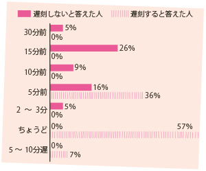 遅刻しないと答えた人/遅刻すると答えた人グラフ