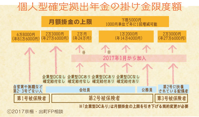 専業主婦なら、月額5000～2万3000円の間で掛け金を選べるんですって