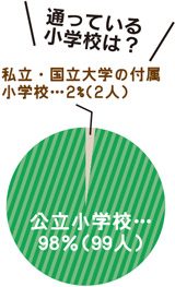 通っている小学校は？