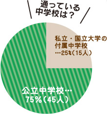 通っている中学校は？