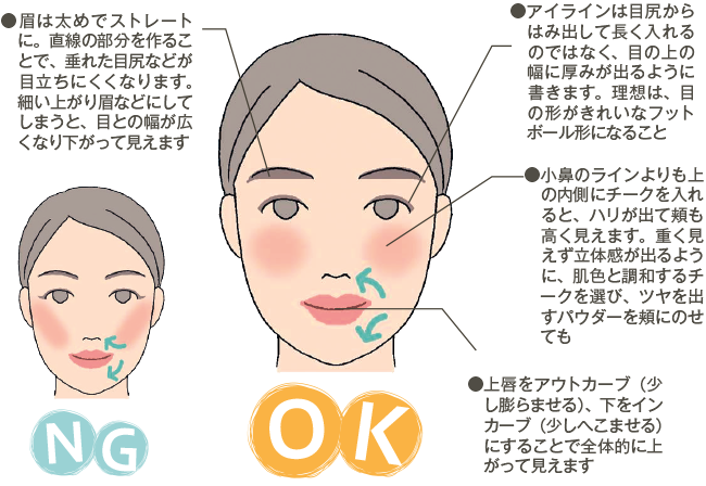 ●アイラインは目尻からはみ出して長く入れるのではなく、目の上の幅に厚みが出るように書きます。理想は、目の形がきれいなフットボール形になること、●小鼻のラインよりも上の内側にチークを入れると、ハリが出て頬も高く見えます。重く見えず立体感が出るように、肌色と調和するチークを選び、ツヤを出すパウダーを頬にのせても、●上唇をアウトカーブ（少し膨らませる）、下をインカーブ（少しへこませる）にすることで全体的に上がって見えます、●眉は太めでストレートに。直線の部分を作ることで、垂れた目尻などが目立ちにくくなります。細い上がり眉などにしてしまうと、目との幅が広くなり下がって見えます