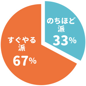 のちほど派33％ / すぐやる派67％