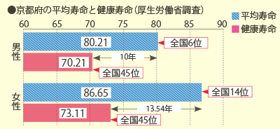 ●京都府の平均寿命と健康寿命（厚生労働省調査）