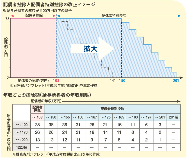 配偶者控除と配偶者特別控除の改正イメージ,※給与所得者の年収が1120万円以下の場合,※財務省パンフレット「平成29年度税制改正」を基に作成/年収ごとの控除額（給与所得者の年収制限）,※財務省パンフレット「平成29年度税制改正」を基に作成