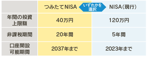 つみたてNISA.NISA（現行）いずれかを選択/表