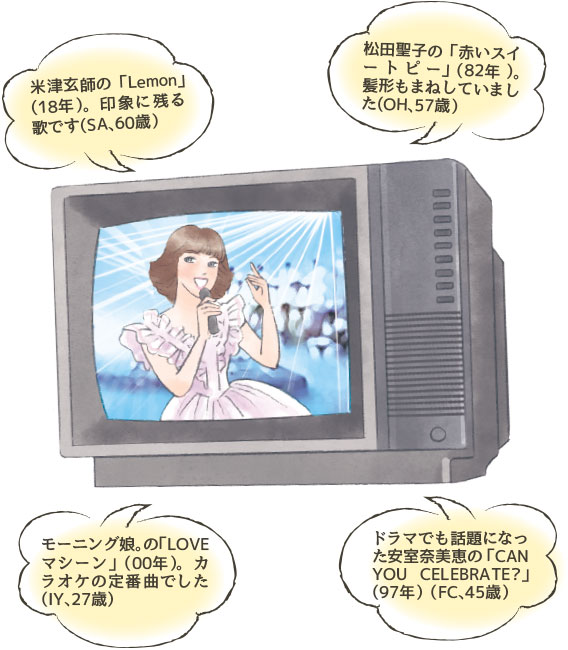 「松田聖子の「赤いスイートピー」（82年）。髪形もまねしていました(OH、57歳）」「ドラマでも話題になった安室奈美恵の「CAN YOU CELEBRATE?」（97年）（FC、45歳）」「モーニング娘。の「LOVEマシーン」（00年）。カラオケの定番曲でした（IY、27歳）」「米津玄師の「Lemon」（18年）。印象に残る歌です（SA、60歳）」