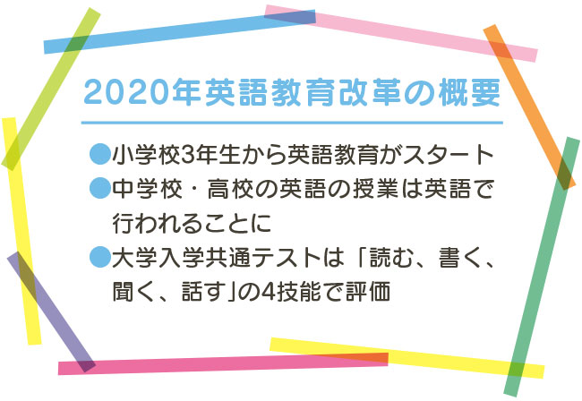 2020年英語教育改革の概要。●小学校3年生から英語教育がスタート、●中学校・高校の英語の授業は英語で行われることに、●大学入学共通テストは「読む、書く、聞く、話す」の4技能で評価