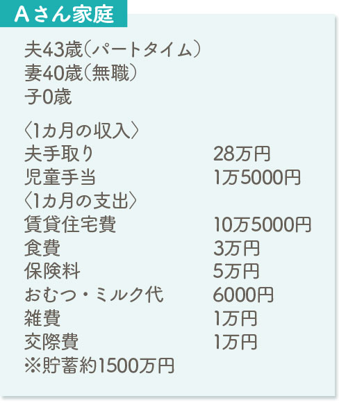 【Aさん家庭】夫43歳（パートタイム）、妻40歳（無職）、子0歳。＜1カ月の収入＞夫手取り28万円、児童手当1万5000円。＜1カ月の支出＞賃貸住宅費10万5000円、食費3万円、保険料5万円、おむつ・ミルク代6000円、雑費1万円、交際費1万円。※貯蓄費1500万円