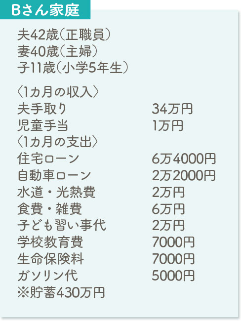 【Bさん家庭】夫42歳（正社員）、妻40歳（主婦）、子11歳（小学5年生）。＜1カ月の収入＞夫手取り34万円、児童手当1万円。＜1カ月の支出＞住宅ローン6万4000円、自動車ローン2万2000円、水道・光熱費2万円、食費・雑費6万円、子ども習い事代2万円、学校教育費7000円、生命保険料7000円、ガソリン代5000円。※貯蓄430万円