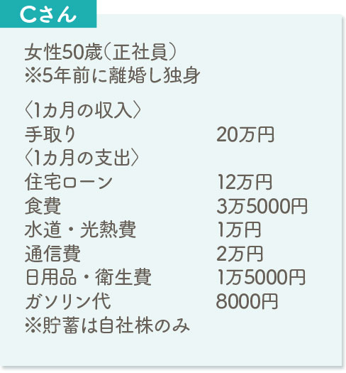 【Cさん】女性50歳（正社員）※5年前に離婚し独身。＜1カ月の収入＞20万円。＜1カ月の支出＞住宅ローン12万円、食費3万5000円、水道・光熱費1万円、通信費2万円、日用品・衛生品1万5000円、ガソリン代8000円。※貯蓄は自社株のみ