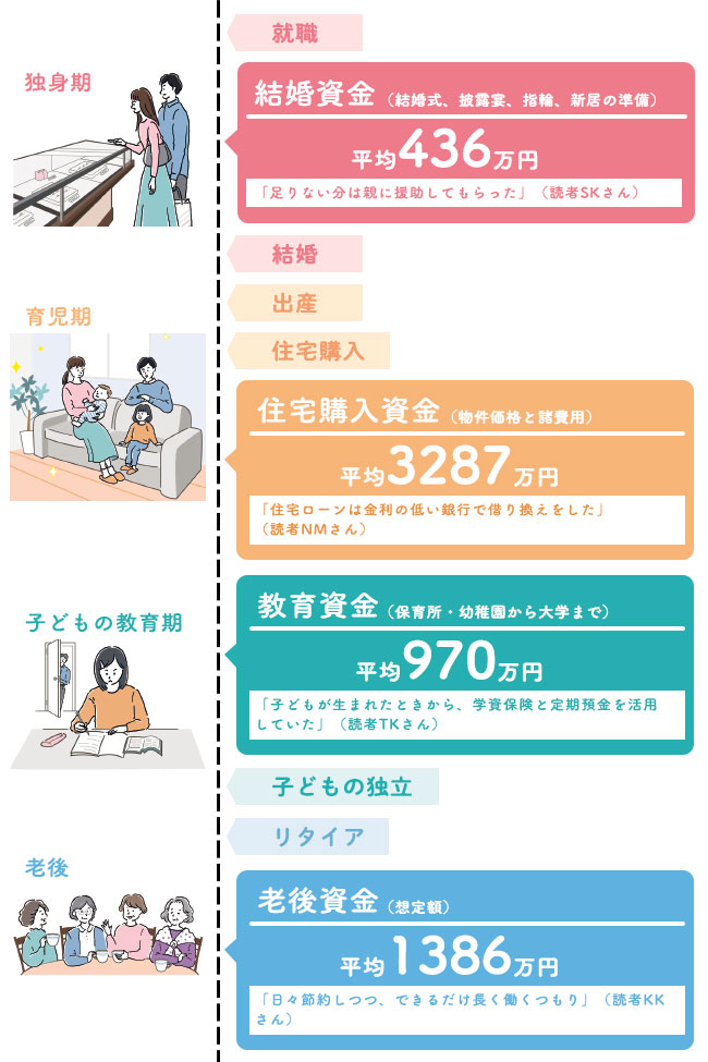 【独身期】●就職●結婚資金（結婚式、披露宴、指輪、新居の準備）平均436万円「足りない分は親に援助してもらった」（読者SKさん）●結婚【育児期】●出産●住宅購入●住宅購入資金（物件価格と諸費用）平均3287万円「住宅ローンは金利の低い銀行で借り換えをした」（読者NMさん）【子どもの教育期】●教育資金（保育所・幼稚園から大学まで）平均970万円「子どもが生まれたときから、学資保険と定期預金を活用していた」（読者TKさん）●子どもの独立【老後】●リタイア●老後資金（想定額）平均1386万円「日々節約しつつ、できるだけ長く働くつもり」（読者KKさん）