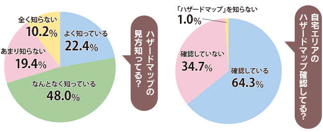 ハザードマップの見方知ってる？ よく知っている22.4％、なんとなく知っている48.0％、あまり知らない19.4％、全く知らない10.2％。 自宅エリアのハザードマップ確認してる？　確認している64.3％、確認していない34.7％、「ハザードマップ」を知らない1.0％