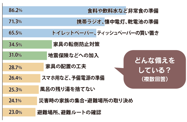 どんな備えをしている？（複数回答）　86.2％食料や飲料水など非常食の準備、71.3％携帯ラジオ、懐中電灯、乾電池の準備、65.5％トイレットペーパー、ティッシュペーパーの買い置き、34.5％家具の転倒防止対策、31.0％地震保険などへの加入、28.7％家具の配置の工夫、26.4％スマホ用など、予備電源の準備、25.3％風呂の残り湯を捨てない、24.1％災害時の家族の集合・避難場所の取り決め、23.0％避難場所、避難ルートの確認