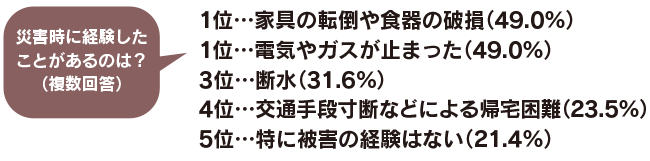 災害時に経験したことがあるのは？（複数回答） 1位…家具の転倒や食器の破損（49.0％）、1位…電気やガスが止まった（49.0％）、3位…断水（31.6％）、4位…交通手段寸断などによる帰宅困難（23.5％）、5位…特に被害の経験はない（21.4％）